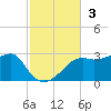 Carrabelle tide chart for Sunday, November 3, 2024