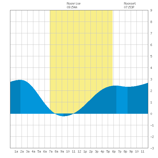Carrabelle tide chart for Monday, November 4, 2024