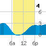Carrabelle tide chart for Monday, November 4, 2024