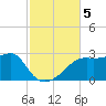 Carrabelle tide chart for Tuesday, November 5, 2024