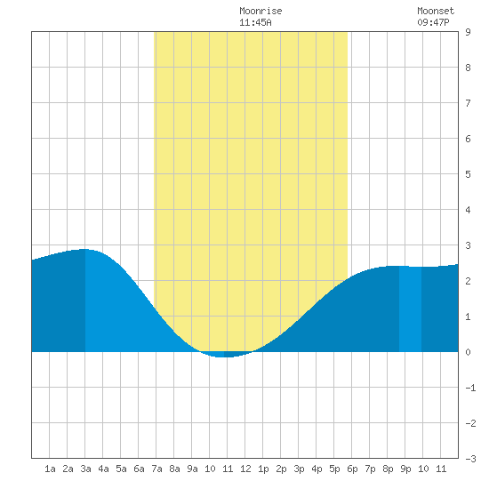 Carrabelle tide chart for Wednesday, November 6, 2024