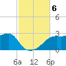 Carrabelle tide chart for Wednesday, November 6, 2024