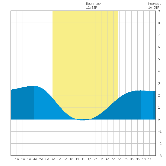 Carrabelle tide chart for Thursday, November 7, 2024