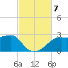 Carrabelle tide chart for Thursday, November 7, 2024