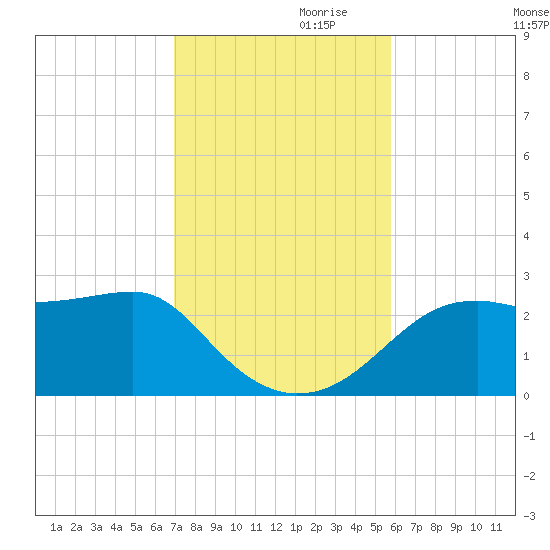 Carrabelle tide chart for Friday, November 8, 2024