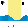 Carrabelle tide chart for Saturday, November 9, 2024