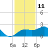 Carrabelle tide chart for Wednesday, December 11, 2024
