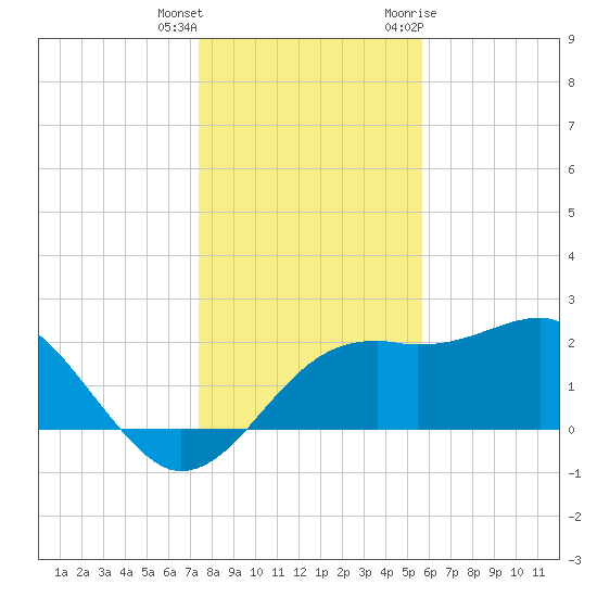 Carrabelle tide chart for Friday, December 13, 2024