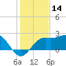 Carrabelle tide chart for Saturday, December 14, 2024