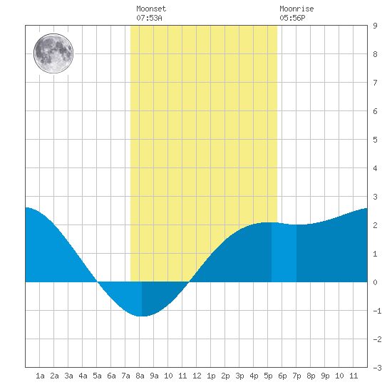 Carrabelle tide chart for Sunday, December 15, 2024