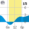 Carrabelle tide chart for Sunday, December 15, 2024