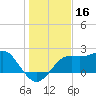 Carrabelle tide chart for Monday, December 16, 2024