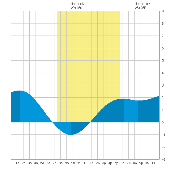 Carrabelle tide chart for Tuesday, December 17, 2024
