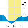 Carrabelle tide chart for Tuesday, December 17, 2024