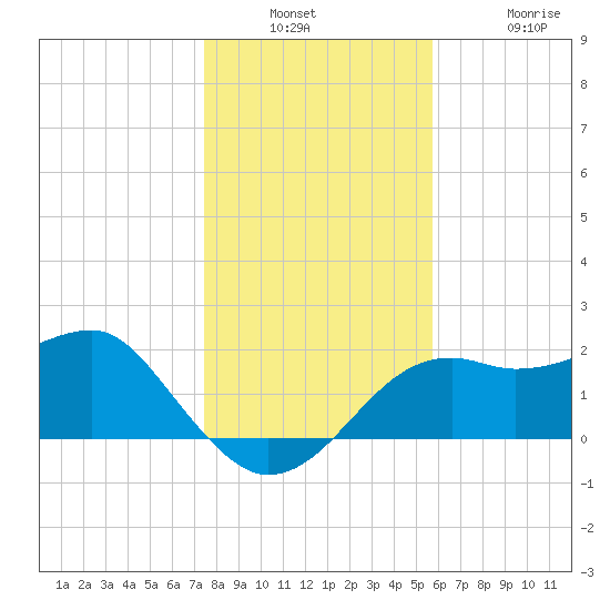 Carrabelle tide chart for Wednesday, December 18, 2024