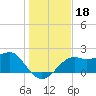 Carrabelle tide chart for Wednesday, December 18, 2024