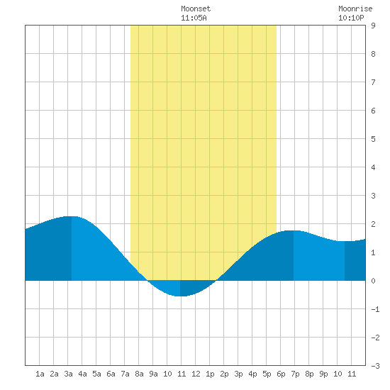 Carrabelle tide chart for Thursday, December 19, 2024