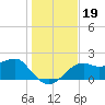 Carrabelle tide chart for Thursday, December 19, 2024