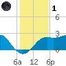 Carrabelle tide chart for Sunday, December 1, 2024