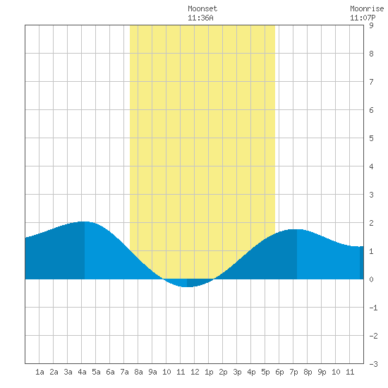 Carrabelle tide chart for Friday, December 20, 2024