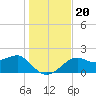 Carrabelle tide chart for Friday, December 20, 2024
