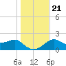 Carrabelle tide chart for Saturday, December 21, 2024