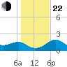 Carrabelle tide chart for Sunday, December 22, 2024
