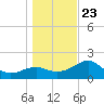 Carrabelle tide chart for Monday, December 23, 2024