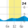 Carrabelle tide chart for Tuesday, December 24, 2024