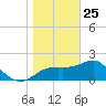 Carrabelle tide chart for Wednesday, December 25, 2024