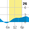 Carrabelle tide chart for Thursday, December 26, 2024