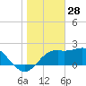 Carrabelle tide chart for Saturday, December 28, 2024