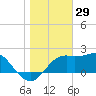 Carrabelle tide chart for Sunday, December 29, 2024