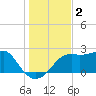Carrabelle tide chart for Monday, December 2, 2024