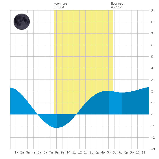 Carrabelle tide chart for Monday, December 30, 2024