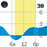 Carrabelle tide chart for Monday, December 30, 2024