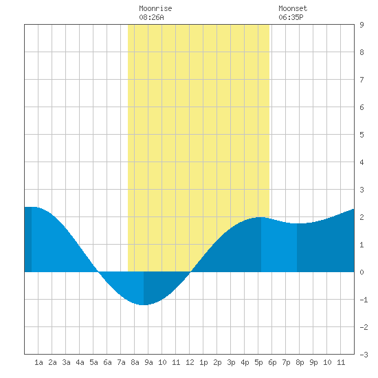 Carrabelle tide chart for Tuesday, December 31, 2024