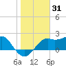 Carrabelle tide chart for Tuesday, December 31, 2024