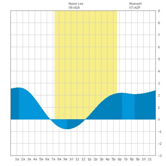 Carrabelle tide chart for Tuesday, December 3, 2024