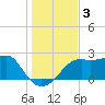 Carrabelle tide chart for Tuesday, December 3, 2024