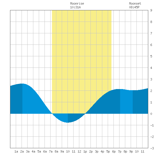 Carrabelle tide chart for Wednesday, December 4, 2024