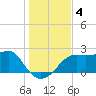 Carrabelle tide chart for Wednesday, December 4, 2024