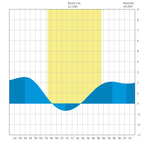 Carrabelle tide chart for Thursday, December 5, 2024