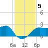Carrabelle tide chart for Thursday, December 5, 2024