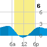 Carrabelle tide chart for Friday, December 6, 2024
