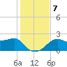 Carrabelle tide chart for Saturday, December 7, 2024
