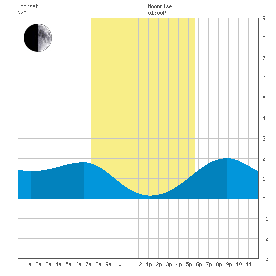 Carrabelle tide chart for Sunday, December 8, 2024