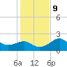 Carrabelle tide chart for Monday, December 9, 2024