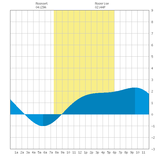 Carrabelle tide chart for Friday, January 10, 2025