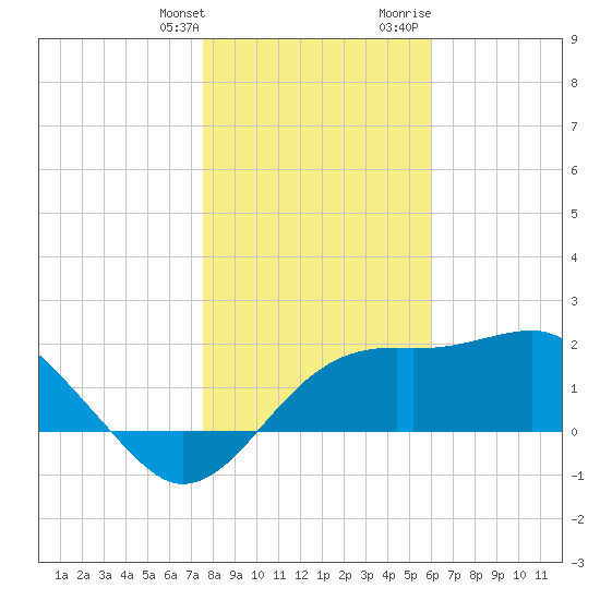 Carrabelle tide chart for Saturday, January 11, 2025